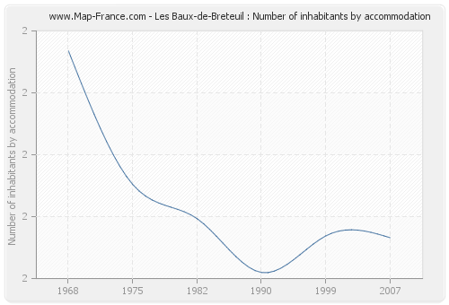 Les Baux-de-Breteuil : Number of inhabitants by accommodation